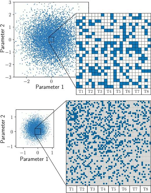 Illustration of the adaptive grid-based MCMC method for a two-dimensional parameter space: Gaussian random variates are sampled on a fine regular grid (top), which is iteratively refined in size and resolution (bottom) according to the previous optimum. The computation is performed column-wise, distributed on a given number of threads, in this example eight (T1–T8).