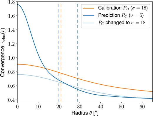 Comparison of the convergence profile $\bar{\kappa }_{\mathrm{clus}}(r)$ for the smooth cluster-scale component of lens B, illustrating the behaviour of different sizes σ for the Gaussian smoothing kernel. The curves show the profiles computed for PB, PC and when using PC with the value σ from PB. The dashed lines mark the predicted effective Einstein radii θE, eff.