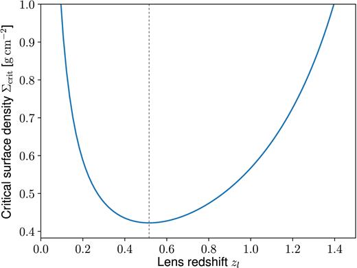 Dependence of the critical surface density for lensing on the lens redshift, computed for a source redshift of $z$s = 2 and cosmological parameters from the Planck 2015 results (Planck Collaboration XIII 2016). The dotted grey line marks the minimum at $z$ ∼ 0.5.