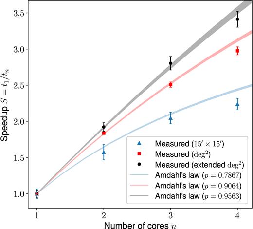 Measured versus ideal speed-up of the computation time for the application mode as a function of CPU cores. The expected ideal speed-up is derived from Amdahl’s law for parallel portions p determined by direct time measurements.