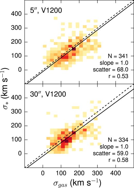 Comparison of Pipe3D V1200 gaseous and stellar velocity dispersions. The dashed line indicates a 1:1 relation while the solid line is the best linear fit to the data.