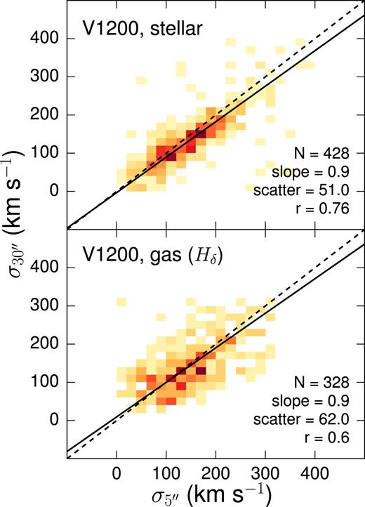 Comparison of Pipe3D V1200 velocity dispersions measured within 5 arcsec diameter and 30 arcsec diameter apertures. The dashed line indicates a 1:1 relation while the solid line is the best linear fit to the data.