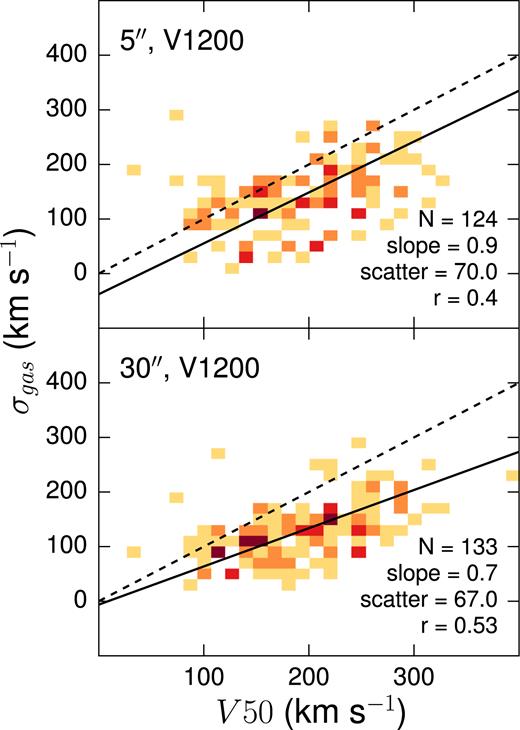 Comparison of Pipe3D gaseous velocity dispersions with H i rotation velocities derived by deprojecting and halving H i line widths from Springob et al. (2005). The dashed line indicates a 1:1 relation while the solid line is the best linear fit to the data.
