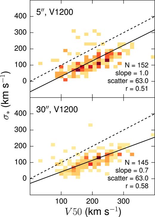 Comparison of Pipe3D stellar velocity dispersions with HI rotation velocities derived by deprojecting and halving H i line widths from Springob et al. (2005). The dashed line indicates a 1:1 relation while the solid line is the best linear fit to the data.