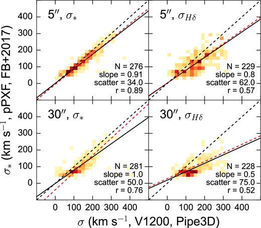 Comparison of Pipe3D velocity dispersions with the average velocity dispersion within comparable apertures from the maps generated by pPXF (Falcón-Barroso et al. 2017). The dashed line indicates a 1:1 relation while the solid line is the best linear fit to the all of the data. Due to the imposed minimum of 40 km s−1 in the pPXF maps, we also perform a secondary fit only on galaxies where both Pipe3D and pPXF measure σ > σinst (∼72 km s−1). This fit is shown in dashed red, and its best-fitting parameters are displayed in each panel. We note that the secondary fit is only significantly different from the first fit in the lower right panel, for the comparison with our 30 arcsec aperture stellar dispersions.