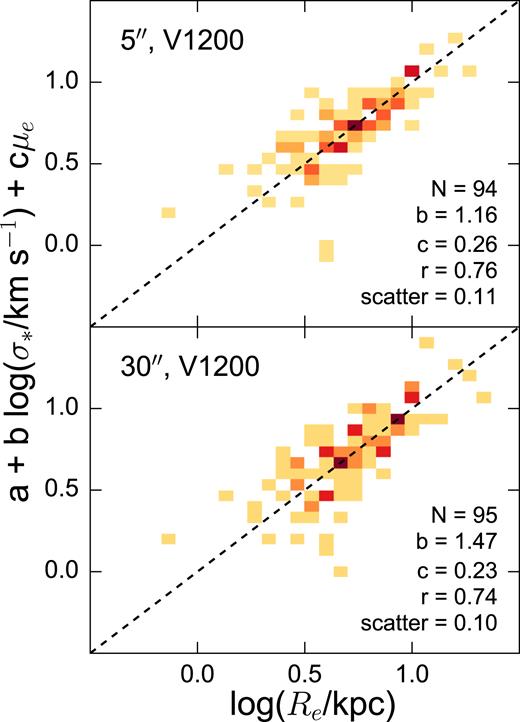 The CALIFA Fundamental Plane, viewed edge-on, generated using Pipe3D V1200 stellar velocity dispersions. Re and μe are sourced from the Gilhuly & Courteau (2018) CALIFA photometry catalogue. The dashed line corresponds to the fitted edge-on plane.