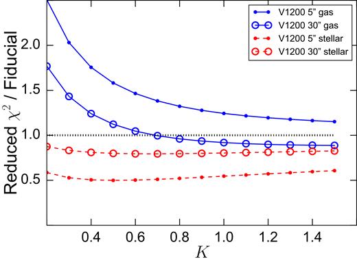 Change in the reduced χ2 of the M* − SK relation with increasing K for each dispersion, normalized against the reduced χ2 of the stellar mass TFR (i in dotted black). Only the V1200 stellar dispersions (dashed red) provide significant improvement over the stellar mass TFR. In this work, SK is always constructed with Vmax measured from H α rotation curves.