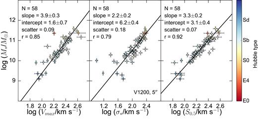 A revised TFR using SK as the kinematic tracer (shown in the right-hand panel). In the left-hand panel, we show our stellar mass TFR constructed using Vmax (Holmes et al. 2015). The centre panel shows the M* − σ relation using the V1200 5 arcsec stellar velocity dispersion. The final panel depicts the M* − SK relation, taking K = 0.8 (the value that results in the lowest reduced χ2). The solid lines show the best linear fits to the data. All points are colour-coded by Hubble type (Walcher et al. 2014).