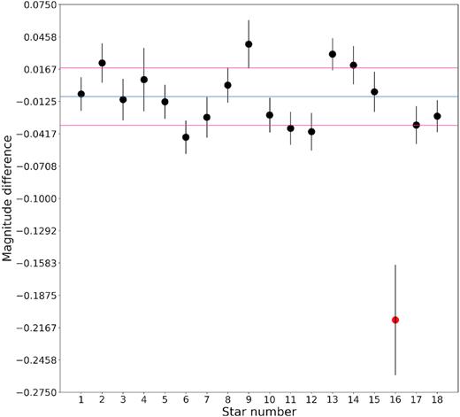 Magnitude difference of 18 stars inside a radius of ∼40 arcsec around the Chandra X-ray position of IGR J17451−3022, between its outburst and quiescence images. The blue line indicates the average of all the differences and the pink line indicates the standard deviation of the distribution. Note how source B (red symbol) is clearly an outlier.