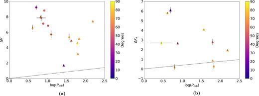 (a) Plot of the V-band outburst amplitude versus the logarithm of the orbital period Porb and the inclination angle i, where the latter is indicated with different colours (for references see Table A1); adapted from Shahbaz & Kuulkers (1998). The sources for which Shahbaz & Kuulkers (1998) found a relation are indicated in round symbols, while the sources taken from other publications are indicated in triangular symbols. (b) Same as for panel (a) but now for the Ks-band amplitude. The dashed line indicates the relations $\Delta V \propto \log P_{\rm orb}^{0.565}$. No error bars are shown if the original work did not provide uncertainties to their estimates.