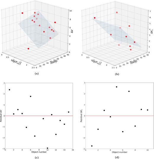 (a) 3D least squares plane fit to the V-band outburst amplitude versus the logarithm of the orbital period Porb and the inclination angle i (for references see Table A1); adapted from Shahbaz & Kuulkers (1998). (b) Same as for panel (a) but now for the Ks-band amplitude. Residuals of the fit for (c) ΔV and (d) ΔKs.