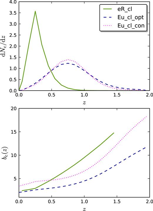 In the top panel, we plot the normalized cluster redshift distributions adopted for each survey: eROSITA (solid green), optimistic Euclid (dashed blue), and conservative Euclid (dotted magenta). In the bottom panel, we plot the corresponding linear bias.