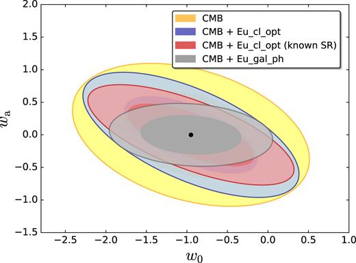 Joint constraints on ($w$0, $w$a) at the 68 per cent and 95 per cent CL. We show forecasts for the combination of the CMB and the CMB-LSS cross-correlation from the optimistic Euclid photometric cluster survey with (red) and without (blue) assuming a perfect knowledge of the scaling relation, and from the photometric Euclid galaxy survey (grey). We also show the results for the CMB alone for comparison (yellow).