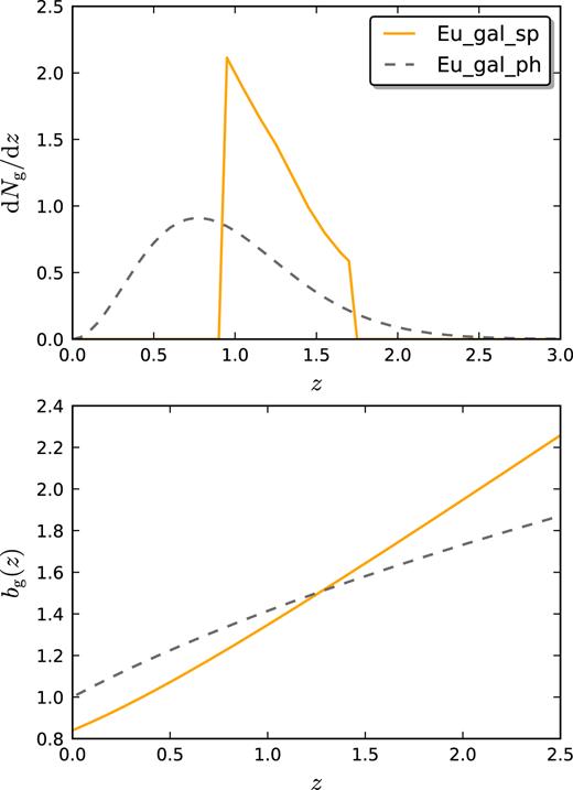 In the top panel, we plot the normalized galaxy redshift distribution adopted for each survey: spectroscopic Euclid (solid orange) and photometric Euclid (dashed grey). In the bottom panel, we plot the corresponding linear bias.