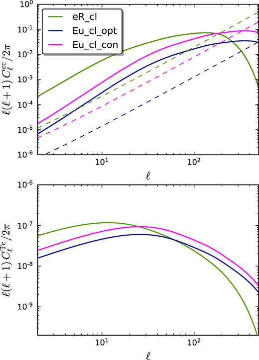 Cluster angular power spectra $C_\ell ^\textrm{cc}$ (top panel) and cross-correlation angular power spectra $C_\ell ^\textrm{Tc}$ (bottom panel) for the three surveys of clusters: eROSITA (solid green), optimistic Euclid (solid blue), and conservative Euclid (solid magenta). In the top panel, the corresponding shot-noise (dashed lines) is also shown.