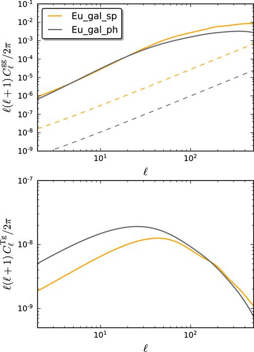 Galaxy angular power spectra $C_\ell ^\textrm{gg}$ (top panel) and cross-correlation angular power spectra $C_\ell ^\textrm{Tg}$ (bottom panel) for two surveys of galaxies: spectroscopic Euclid (solid orange) and photometric Euclid (solid grey). In the top panel, the corresponding shot-noise (dashed lines) is also shown.
