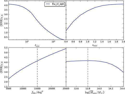 We plot the SNR for the optimistic Euclid cluster survey (Eu_cl_opt) as a function of ℓmin (top left), the maximum redshift probed by the survey (top right), the area of the sky survey (bottom left), and the minimum observed mass as over the redshift range 0.2 ≤ $z$ ≤ 2 (bottom right). Dashed line represents the expected SNR for the Eu_cl_opt specifications. All the SNR take into account of the contribution from CMB E-mode polarization according to equation (21).