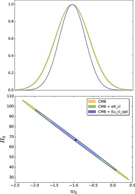 In the bottom panel, we show the joint constraints on ($w$0, H0) at the 68 per cent and 95 per cent CL. We show forecasts for the combination of the CMB and the CMB-LSS cross-correlation from eROSITA (green) and from the optimistic Euclid photometric cluster survey (blue). We show also the results for the CMB alone (yellow). In the top panel, we show the corresponding posterior distributions for $w$0.