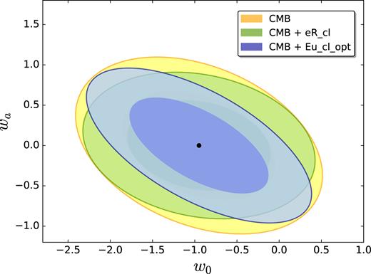 Joint constraints on ($w$0, $w$a) at the 68 per cent and 95 per cent CL. We show forecasts for the combination of the CMB and the CMB-LSS cross-correlation from eROSITA(green) and from the optimistic Euclidphotometric cluster survey (blue). We show also the results for the CMB alone (yellow).