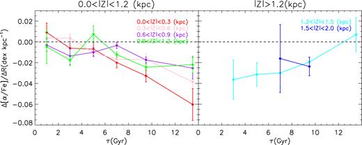Normalized age distributions of the MSTO-SG-SNR20 (black line) and MSTO-SG-SNR50 (red line) samples. The total numbers of stars in the two samples are given in the figure.