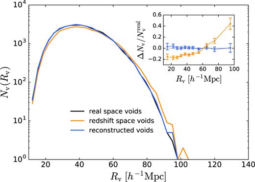 The number of voids in the simulation as a function of void size Rv, for voids found using galaxy positions in real space, redshift space, and reconstructed pseudoreal space. Inset: The fractional difference in void numbers relative to real space voids, with the corresponding Poisson errors. The redshift space mapping leads to large changes at all void sizes. The reconstruction method recovers true void numbers to within $2{{\ \rm per\ cent}}$ in each Rv bin over the scales of interest (see text), and to better than $1{{\ \rm per\ cent}}$ overall.
