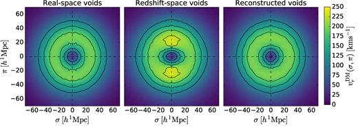 The average radial component of the dark matter velocity outflow around void centres, $v_r^\mathrm{DM}(\sigma ,\pi)$, as a function of real space distances from the void centre transverse to and parallel to the line-of-sight direction. Velocities are shown for voids identified using galaxy positions in real space (left-hand panel), redshift space (centre panel), and reconstructed pseudoreal space (right-hand panel). The lines show contours of $v^\mathrm{DM}_r=100,\, 140,\, 180,\, 220\,\,\mathrm{kms}^{-1}$ (the final contour only appears in the central panel). Contour levels were chosen to highlight differences between panels.