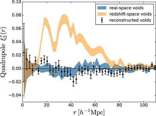 Real space quadrupole $\xi ^r_2(r)$ of the void–galaxy cross-correlation, for different void populations. The blue (yellow) shaded regions indicate the 1σ error range around the measured quadrupoles for real space (redshift space) voids. Data points with error bars indicate the measurements for voids found in the reconstructed pseudoreal space galaxy distribution. For real space and reconstructed voids $\xi ^r_2(r)=0$ as required for the validity of the model, but this is not the case if voids are identified using redshift space galaxies.