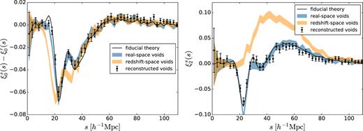Measured multipoles for the void–galaxy correlation with galaxies in redshift space (data points with error bars), compared to the fiducial theory prediction from equation (17) (solid line). Voids were identified from the redshift-space galaxy data using the reconstruction method described in Section 4. Left-hand panel: monopole, shown as difference to the real space monopole for clarity. Right-hand panel: Quadrupole. Shaded regions in both panels show the corresponding measured multipoles and 1σ error range for voids identified in redshift space without reconstruction.