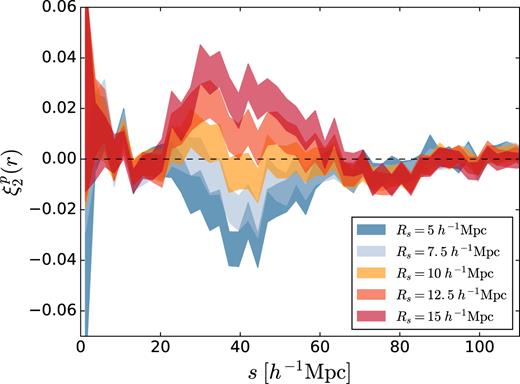 The quadrupole $\xi ^p_2(r)$ for the correlation of reconstructed void and galaxy positions, for different choices of the fixed smoothing scale Rs used in the reconstruction procedure (see text). The choice Rs = 10 h−1Mpc results in an isotropic correlation function consistent with expectation $\xi ^{p,\mathrm{th}}_2(r)=0$, but residual anisotropies are seen for other values.