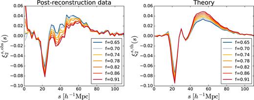 Left-hand panel: Effect on the measured redshift space quadrupole $\xi ^s_2(s)$ when the assumed growth rate f is changed in the reconstruction procedure prior to void-finding. Error bars are omitted for clarity. Right-hand panel: Effect on the theoretical predicted quadrupole from changes in f. For these plots the assumed bias is kept fixed at the fiducial value, b = 1.87.