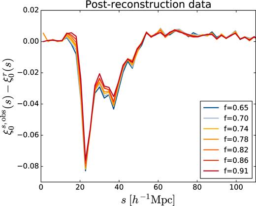 Effect on the measured redshift space monopole $\xi ^s_0(s)$ when the assumed growth rate f is changed in the reconstruction procedure prior to void-finding. For visual purposes, the data is shown as the difference relative to a fixed fiducial function $\xi ^r_0(s)$. Error bars are omitted for clarity. The assumed bias is kept fixed, b = 1.87.