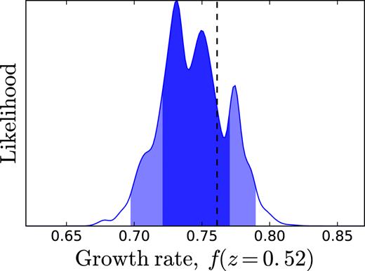 The likelihood for the growth rate f, after marginalization over b, obtained from fits to the redshift space multipoles $\xi ^s_0(s)$ and $\xi ^s_2(s)$ of the void–galaxy correlation, using the reconstruction procedure described in the text. The recovered mean value is $f=0.744^{+0.027}_{-0.024}$ (68 per cent c.l.), consistent with the fiducial value ffid = 0.761 (vertical dashed line).