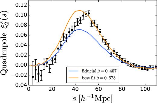 The measured redshift space quadrupole $\xi ^s_2(s)$ for voids in redshift space (data points with error bars) together with the theory predictions for the alternative RSD model of Cai et al. (2016) & Hamaus et al. (2017) for different values of β ≡ f/b. To enable a like-for-like comparison with Hamaus et al. (2017), for this figure void centres are taken to be the barycentre positions (see text).
