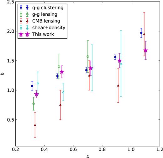 Bias obtained from second-order CiC, including systematic uncertainties from Section 6, compared with the two-point correlation study (Crocce et al. 2016), the CMB–galaxy cross-correlation study (Giannantonio et al. 2016), galaxy–galaxy lensing (Prat et al. 2018), and the shear $+$ density analysis (Chang et al. 2016). The points for the same $z$ have been separated in the horizontal axis for visualization purposes.