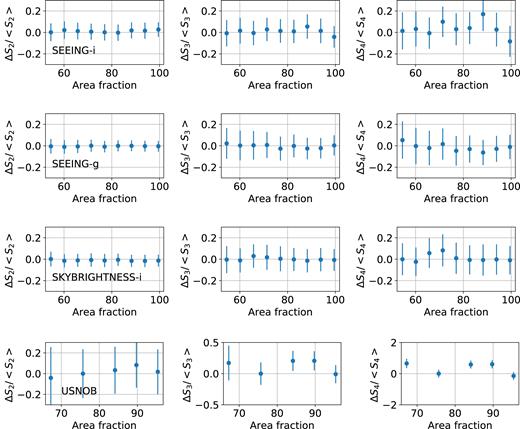 Dependence of the moments Si with the variation in the value of potential systematic effects. We show an example for Nside = 2048 in the redshift bin 0.2 < $z$ < 0.4 using TPZ. The left column shows the behaviour for S2, the middle column shows S3, and the last column shows the results for S4. The first row corresponds to the results for the seeing in the i band, the second row shows the results for the seeing in the g band, the third row shows the sky brightness in the i band. Finally the last row shows the evolution of the moments with the variation in the number of stars per pixel.