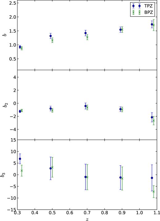 Bias obtained in the SV data from second-order CiC for TPZ (solid blue circles) and BPZ (green crosses). The results for a given redshift $z$ have been separated in the figure for visualization purposes.