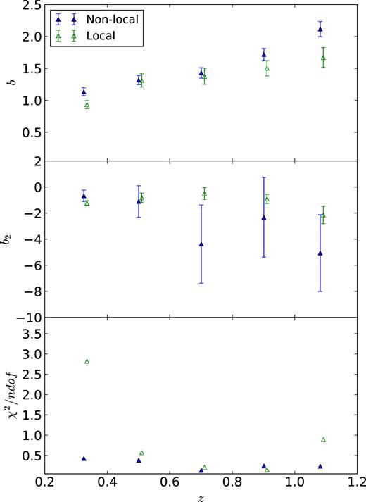 (Top) Comparison between the linear bias results obtained with CiC for SV using different biasing models: non-local (solid triangles) and local (open triangles) using the TPZ sample. (Middle) Comparison between b2 results for the same models as above. (Bottom) Total reduced chi-square for each of the models.