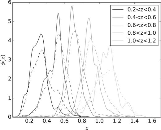 Redshift distribution of the galaxies in each photometric redshift bin using TPZ (solid line) and BPZ (dashed line) in DES SV benchmark data from Crocce et al. (2016). These distributions have been obtained by stacking the photometric redshift PDFs of galaxies in a spectroscopic subsample detailed in Sánchez et al. (2014). Lighter lines represent higher redshift slices.