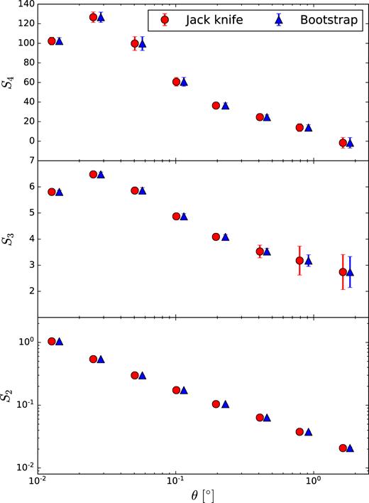 Moments of the density contrast distribution as a function of cell scale in the MICE simulation for the redshift bin 0.2 < $z$ < 0.4, with jack-knife errors (solid circles) and bootstrap errors (solid triangles). The results for a given scale θ have been separated in the figure for visualization purposes, being the blue triangles, the ones shown at the nominal measured scale.