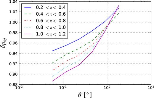 Ratio between S2,m for Ωm = 0.2 (the minimum allowed by Planck priors) and S2,m for our fiducial model as a function of the cell aperture angle θ. The different lines represent different redshift bins. We see that the variation is within 12 per cent of the linear prediction.