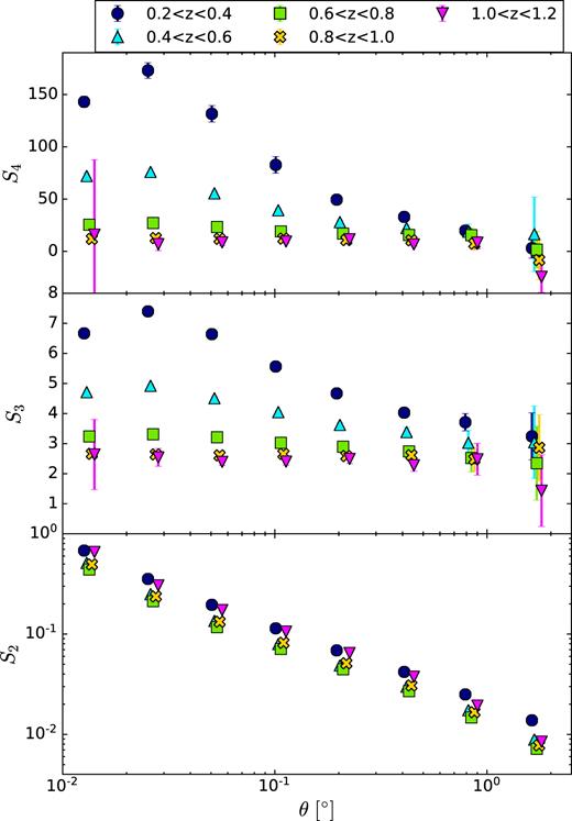 Moments of the density contrast distribution as a function of cell scale in the MICE simulation with Gaussian photometric redshift (Δ$z$ = 0.2σ$z$ = 0.05(1 $+$$z$)) for different redshift bins. The results for a given scale θ have been separated in the figure for visualization purposes.