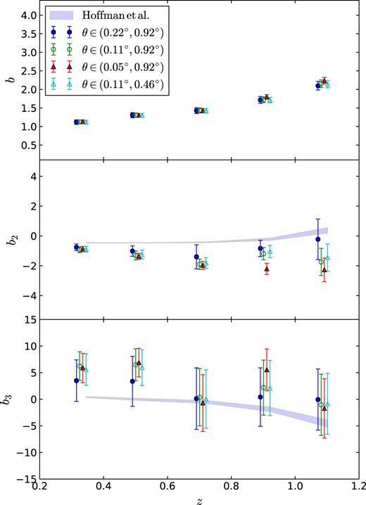 Linear and non-linear bias results as a function of redshift for MICE data with Gaussian photo-z. The different marker shapes represent the best-fitting results considering different ranges of the aperture angle θ. For the solid triangles we consider the range from 0.05° to 0.92°, the open circles are our fiducial case with 0.11° < θ < 0.92°, for the solid circles, we take out the smallest scale in our fiducial case, and in the open triangles we take out the largest scale. The top panel shows the projected linear bias b as a function of redshift, the middle panel shows the best-fitting results for the projected b2, and the lower panel shows b3. The shaded region corresponds to the 3D predicted values using equation (17). The results for a given redshift $z$ have been separated in the figure for visualization purposes.