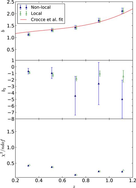 (Top) Comparison between the MICE simulation bias obtained using CiC with different biasing models: non-local (solid triangles) and local (open triangles). We also show the best fit from Crocce et al. (2016; figure 17) as reference. The middle panel shows the equivalent results for b2. This is done for Gaussian photo-z with σ$z$ = 0.05(1 $+$$z$). (Bottom) Total reduced chi-square for each of the models when fitting the moments to obtain the bias.