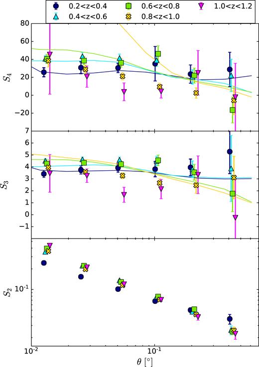 Moments of the density contrast distribution of the DES SV benchmark sample as a function of cell scale, for five different redshift bins and different scales. The results for a given scale θ have been separated in the figure for visualization purposes. We compare with the results from Wolk et al. (2013) for CFHTLS marked with solid lines of different colours for the different redshift bins: navy (0.2 < $z$ < 0.4), cyan (0.4 < $z$ < 0.6), lime (0.6 < $z$ < 0.8), yellow (0.8 < $z$ < 1.0).