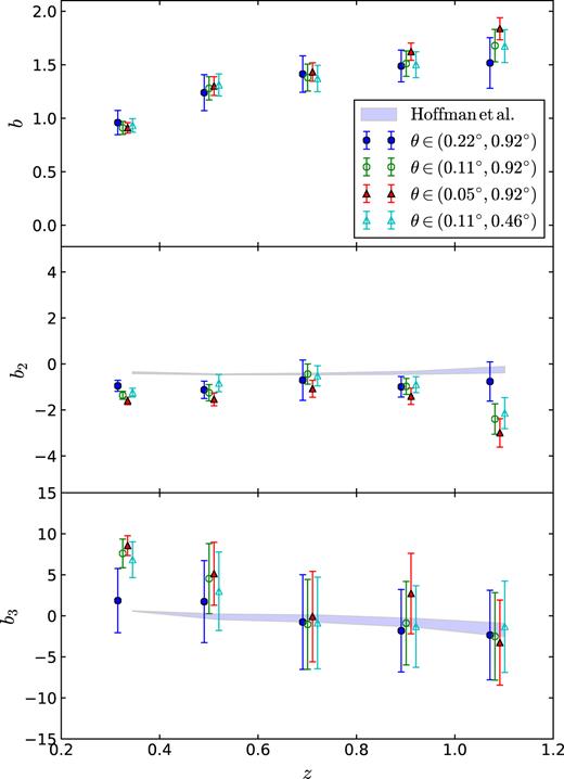 Linear and non-linear bias results as a function of redshift for DES SV data. Systematic uncertainties from Section 6 are already included in these results, excluding the uncertainties associated with the modelling. The different marker shapes represent the best-fitting results considering different ranges of aperture angle θ. For the solid triangles we consider the range from 0.05° to 0.92°, open circles symbolize our fiducial case with 0.11° < θ < 0.92°, in solid circles, we take out the smallest scale in our fiducial case, and in open triangles we take out the largest scale. The shadowed region corresponds to the 3D predicted values using equation (17). The top panel shows the projected linear bias b as a function of redshift, the middle panel shows the best-fitting results for the projected b2, the lower panel shows b3. The results for a given redshift $z$ have been separated in the figure for visualization purposes.
