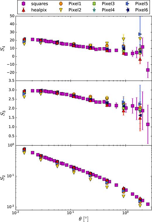 Moments of the density contrast distribution as a function of the cell scale using data from MICE in the redshift slice 0.95 < $z$ < 1.05 for different pixel shapes. Pixels number 3 (nra = 3Nside, nct = 4Nside), 4 (nra = 4Nside, nct = 3Nside), and 6 (nra = 6Nside, nct = 2Nside) are close to being squares, but pixels number 1 (nra = 12Nside, nct = 1Nside), 2 (nra = 1Nside, nct = 12Nside), and 5 (nra = 2Nside, nct = 6Nside) are far from being regular polygons.