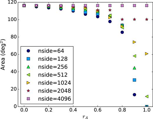 Area covered by different HEALpix pixellation resolutions as a function of the minimum fraction of pixel coverage of said resolution with respect to the Nside = 4096 footprint (larger pixels from lower Nside will be partially filled at times). This test is done using the MICE simulation considering the same footprint as the SV data set.