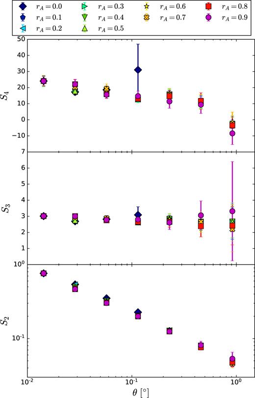 Moments of the density contrast distribution obtained from MICE (0.95 < $z$ < 1.05) considering the same footprint as the SV data for different values of the fraction of the pixel inside the mask, rA. The results for a given scale θ have been separated in the figure for visualization purposes.