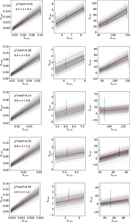 Fit results for the non-linear bias simultaneous fits method using MICE with Gaussian photo-z. The points are the measured moments and the error bars are calculated by adding in quadrature the uncertainties from the moments in the dark matter and the galaxies. The thick dark line is the best-fitting curve corresponding to the mean of the posterior distribution. The thin grey lines are the different models evaluated by the MCMC. The top row corresponds to the first redshift bin (0.2 < $z$ < 0.4), the second row corresponds to the second redshift bin, and so on.