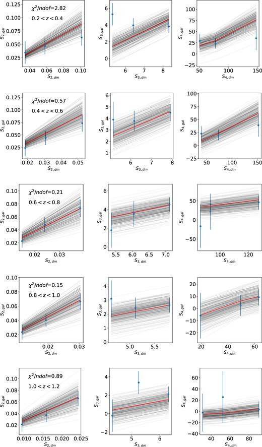 Non-linear bias fits for DES SV data. See caption in Fig. C1 for more details.